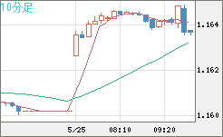ユーロ/米ドルチャート（EUR/USD）10分足
