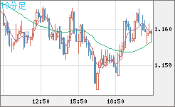 ユーロ/米ドルチャート（EUR/USD）10分足