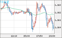 ユーロ/米ドルチャート（EUR/USD）10分足