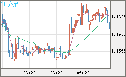 ユーロ/米ドルチャート（EUR/USD）10分足