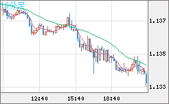 ユーロ/米ドルチャート（EUR/USD）10分足