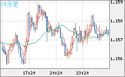 ユーロ/米ドルチャート（EUR/USD）10分足
