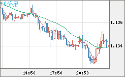 ユーロ/米ドルチャート（EUR/USD）10分足