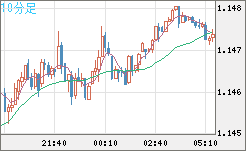 ユーロ/米ドルチャート（EUR/USD）10分足