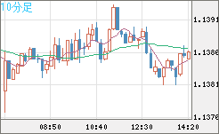 ユーロ/米ドルチャート（EUR/USD）10分足