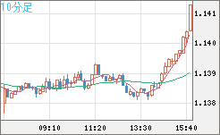 ユーロ/米ドルチャート（EUR/USD）10分足