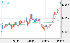 ユーロ/米ドルチャート（EUR/USD）10分足