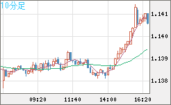 ユーロ/米ドルチャート（EUR/USD）10分足