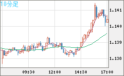 ユーロ/米ドルチャート（EUR/USD）10分足