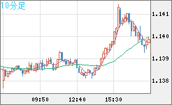 ユーロ/米ドルチャート（EUR/USD）10分足