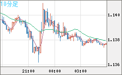 ユーロ/米ドルチャート（EUR/USD）10分足