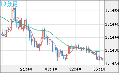 ユーロ/米ドルチャート（EUR/USD）10分足