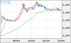 ユーロ/米ドルチャート（EUR/USD）10分足
