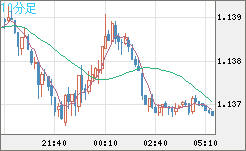 ユーロ/米ドルチャート（EUR/USD）10分足