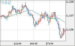 ユーロ/米ドルチャート（EUR/USD）10分足