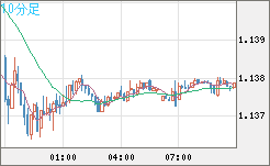 ユーロ/米ドルチャート（EUR/USD）10分足