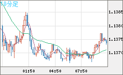 ユーロ/米ドルチャート（EUR/USD）10分足