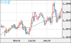 ユーロ/米ドルチャート（EUR/USD）10分足