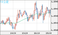 ユーロ/米ドルチャート（EUR/USD）10分足