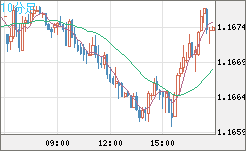 ユーロ/米ドルチャート（EUR/USD）10分足