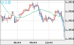 ユーロ/米ドルチャート（EUR/USD）10分足