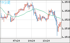 ユーロ/米ドルチャート（EUR/USD）10分足