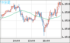 ユーロ/米ドルチャート（EUR/USD）10分足