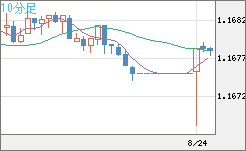 ユーロ/米ドルチャート（EUR/USD）10分足