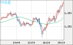 ユーロ/米ドルチャート（EUR/USD）10分足
