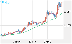 ユーロ/米ドルチャート（EUR/USD）10分足
