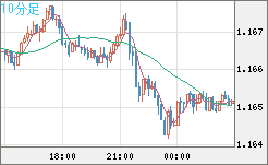ユーロ/米ドルチャート（EUR/USD）10分足