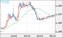 ユーロ/米ドルチャート（EUR/USD）10分足