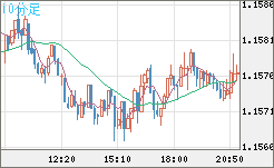 ユーロ/米ドルチャート（EUR/USD）10分足