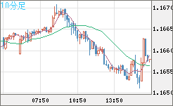 ユーロ/米ドルチャート（EUR/USD）10分足