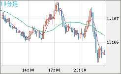 ユーロ/米ドルチャート（EUR/USD）10分足
