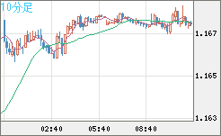 ユーロ/米ドルチャート（EUR/USD）10分足