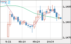 ユーロ/米ドルチャート（EUR/USD）10分足
