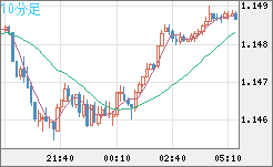 ユーロ/米ドルチャート（EUR/USD）10分足