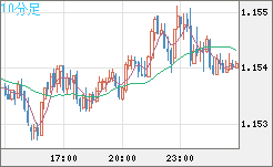 ユーロ/米ドルチャート（EUR/USD）10分足