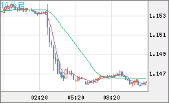ユーロ/米ドルチャート（EUR/USD）10分足