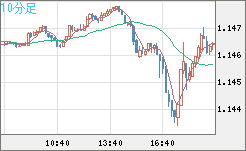 ユーロ/米ドルチャート（EUR/USD）10分足