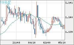 ユーロ/米ドルチャート（EUR/USD）10分足