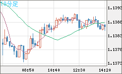 ユーロ/米ドルチャート（EUR/USD）10分足