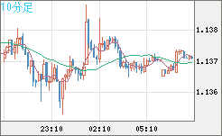 ユーロ/米ドルチャート（EUR/USD）10分足