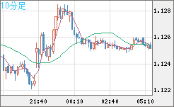 ユーロ/米ドルチャート（EUR/USD）10分足