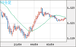 ユーロ/米ドルチャート（EUR/USD）10分足