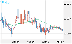 ユーロ/米ドルチャート（EUR/USD）10分足