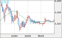ユーロ/米ドルチャート（EUR/USD）10分足