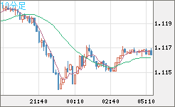 ユーロ/米ドルチャート（EUR/USD）10分足