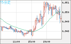 EURUSD